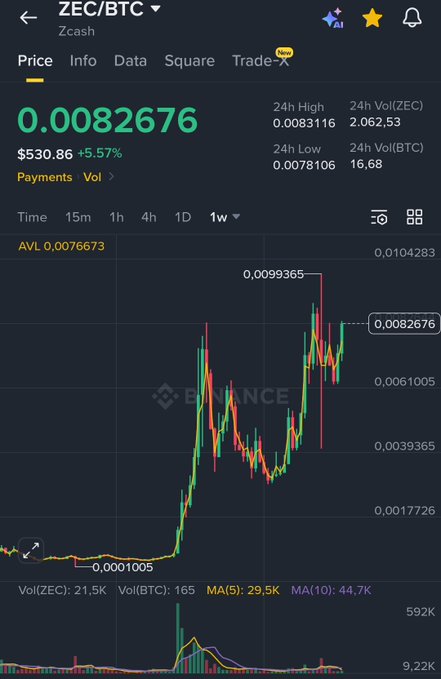 This is a ZEC/BTC price chart showing a dramatic increase, with the current price at 0.0082676. The accompanying post references this "wild" chart and hints at a new all-time high for ZEC against BTC.
