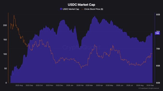 The chart titled "USDC Market Cap" tracks Circle's stock price (orange line) alongside USDC's market cap (blue area) from August 2025 to September 2026, showing CRCL rising from around $57 to $90 while USDC market cap grew to $74B, confirming the post's observation of Circle's strong recovery and USDC's return to growth.