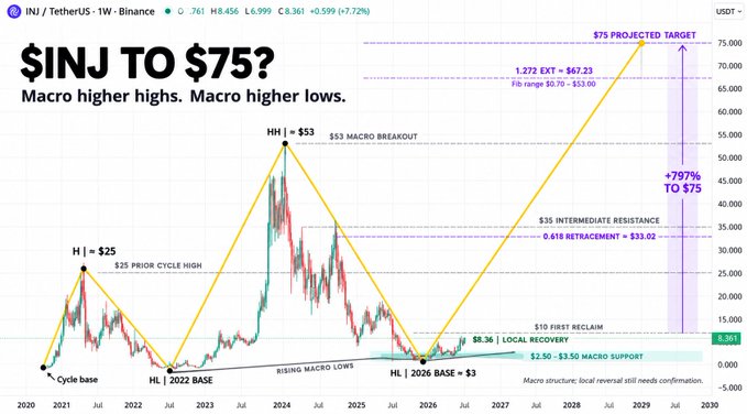 A crypto price chart for INJ/TetherUS on Binance showing '$INJ TO $75?' with macro higher highs and higher lows, projecting a 797% increase.