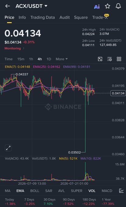 A Binance trading chart screenshot for ACX/USDT showing the price at 0.04134, displaying a significant downward price spike with technical indicators.