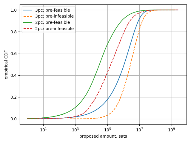 The image shows empirical CDF curves comparing proposed payment amounts across two scenarios: 2-party (2pc) and 3-party (3pc) channels, distinguishing between pre-feasible (solid lines) and pre-infeasible (dashed lines) payments. The x-axis displays proposed amounts in satoshis on a logarithmic scale from 10¹ to 10⁹, while the y-axis shows the empirical CDF from 0 to 1.0. The curves demonstrate that 3-party channel networks support substantially higher payment amounts (shifting right by nearly two orders of magnitude) and achieve lower failure rates compared to 2-party channels, visually confirming the post's claims about enhanced payment throughput and reliability in multi-party channel network topologies.