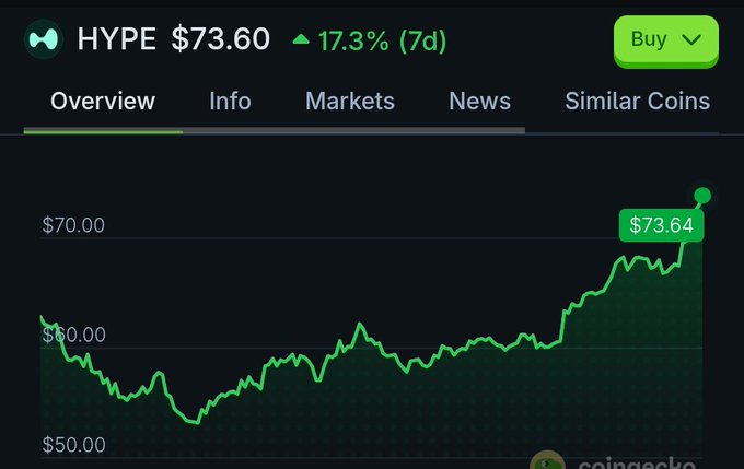 The image shows a graph of cryptocurrency prices, with a green line indicating an upward trend. The text above the graph reads "HYPE $73.60", which suggests that the price of the cryptocurrency has been increasing over time. This information is relevant to the post because it highlights the potential growth and value of cryptocurrencies like Bitcoin or Ethereum.