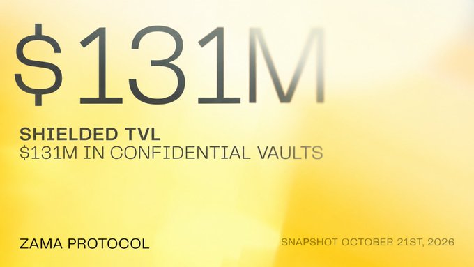 A yellow promotional graphic reads “$131M,” “SHIELDED TVL,” “$131M IN CONFIDENTIAL VAULTS,” “ZAMA PROTOCOL,” and “SNAPSHOT OCTOBER 21ST, 2026.”