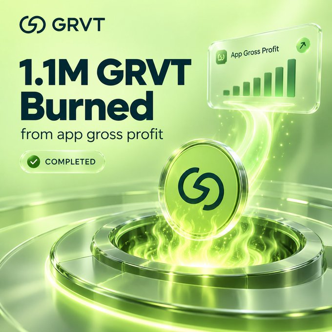 A bright green promotional graphic for “GRVT” reads “1.1M GRVT Burned from app gross profit” and “COMPLETED,” alongside a glowing coin, rising chart labeled “App Gross Profit,” and a GRVT logo.