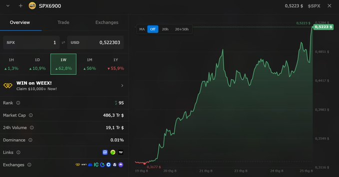 A cryptocurrency trading chart showing SPX6900 ($SPX) with a 1W gain of 62.8% and a price of 0.522303, displayed on a platform with an overview, trade, and exchanges interface.