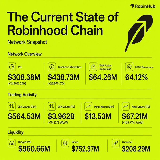 A RobinHub infographic titled "The Current State of Robinhood Chain" displays a Network Snapshot with key metrics: $308.38M TVL (+12.49% 24H), $438.73M Stablecoin Market Cap (+29.97% 7D), $64.26M RWA Active Market Cap, 64.12% USDC Dominance, $564.53M 24H and $3.962B 7D DEX Volume, $13.53M 24H and $67.21M 7D Perps Volume, and $960.66M Bridged TVL with $752.37M Native and $208.29M Canonical liquidity—directly visualizing the post's highlighted figures to showcase the network's growing traction.