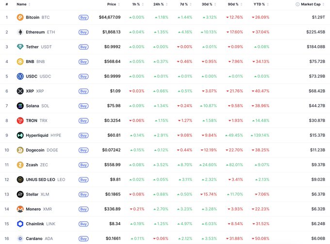 A cryptocurrency market ranking table showing the top 16 coins by market cap—including Bitcoin ($64,677, $1.29T market cap), Ethereum ($1,868.13), Tether ($184.08B), BNB ($568.64), and Solana ($75.98)—with their 1h, 24h, 7d, 30d, 90d, and YTD percentage changes, illustrating the recent bullish performance referenced in the post.