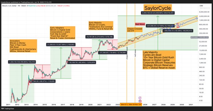 The image shows a graph or chart with several colored bars representing the price of Bitcoin over time. A red bar on the left side of the graph indicates that the price has decreased since January, whereas a yellow bar on the right side suggests an increase in price during the same period. The upward trend of the Bitcoin value is evident throughout the chart. In the context of the post, it emphasizes the current bear market situation for Bitcoin with negative returns and high altitudes at various points, as well as potentially indicating that there will be another rise soon after.