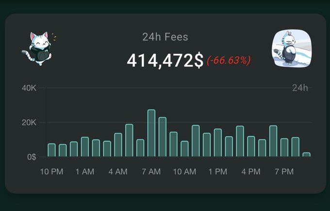 A dark dashboard panel displays '24h Fees' of 414,472$ with a -66.63% change, featuring two cartoon cat mascots and a teal bar chart.