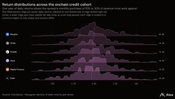 A financial chart titled "Return distributions across the onchain credit cohort" displays ridge plots comparing assets including stHYPE, sDAI, sUSDS, USDC, and Ether, attributed to Aave.