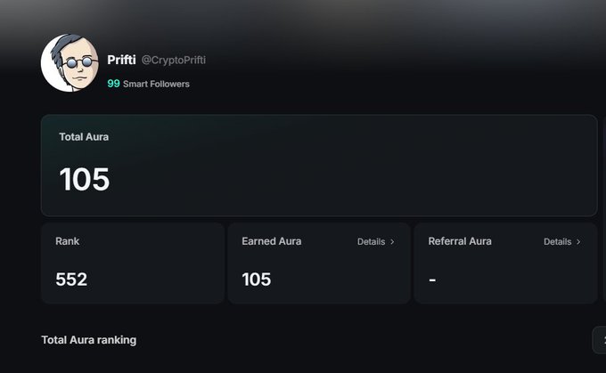 A dark-themed user profile dashboard for 'Priti @CryptoPritii' with 99 Smart Followers, displaying a Total Aura of 105, Rank of 552, and Earned Aura of 105.