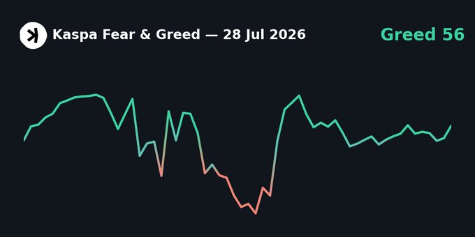 A Kaspa Fear & Greed index chart for 28 Jul 2026 showing a 'Greed 56' reading with a line graph displaying market sentiment fluctuations over time.