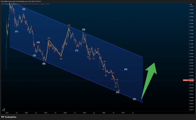 A TradingView chart of the New Zealand Dollar/Swiss Franc ($NZDCHF) shows an Elliott Wave count within a descending channel, with labels (1) through (5) marking a presumed corrective structure and a large green arrow indicating an anticipated bullish reversal after wave (5) completes.