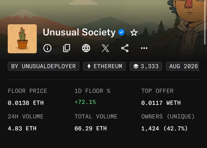 An NFT collection page for 'Unusual Society' on Ethereum showing a floor price of 0.0138 ETH, a 1D floor increase of +72.1%, and 1,424 unique owners.