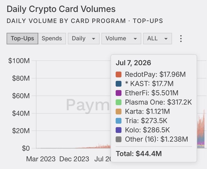 A 'Daily Crypto Card Volumes' chart for July 7, 2026, showing top-ups led by RedotPay ($17.96M) and KAST ($17.7M), totaling $44.4M.