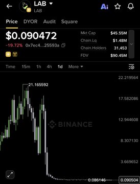 The image shows a Binance trading chart for the $LAB token, currently priced at $0.090472 (down 19.72% in 24h), with a market cap of $45.55M and 31,453 chain holders. The chart illustrates the token's volatile price action, supporting the post's speculative bullish call predicting a target of $28 (over 30,000% upside) despite the recent steep decline visible on the candlestick chart.