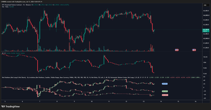 A TradingView chart for BTC Perpetual Futures Contract on Binance shows a 1-hour candlestick view (current price ~42,586) with a recent sharp decline, accompanied by indicators for Open Interest, RSI (14), and a Net Positions chart displaying long/short trends for 13 exchanges including Bybit, OKX, and Binance. The image visually supports the post's claim: despite the price drop, Open Interest remains relatively stable and the Net Positions panel reveals minimal short buildup, with red liquidation markers indicating long position liquidations have driven the move, while the long/short net line suggests renewed long accumulation.