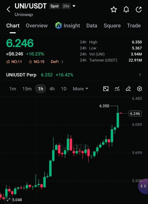 A cryptocurrency trading chart on a mobile app showing UNI/USDT (Uniswap) priced at 6.246 USDT, up 16.23% in 24 hours, with green candlesticks indicating a strong upward trend.