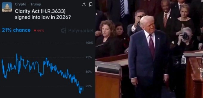 A Polymarket prediction showing '21% chance' (down 44%) for 'Clarity Act (H.R.3633) signed into law in 2026?' under the Crypto/Trump category, paired with a photo of Donald Trump at a podium.