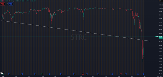 A TradingView candlestick chart displays $STRC's price action, showing a long-term downtrend line connecting highs from late 2024 through mid-2025, with a sharp sell-off in June 2025 dropping the price toward the low $80s. The stock had traded flat around $96 for months before breaking down sharply, illustrating the timing context for capturing the upcoming dividend before the ex-dividend date.