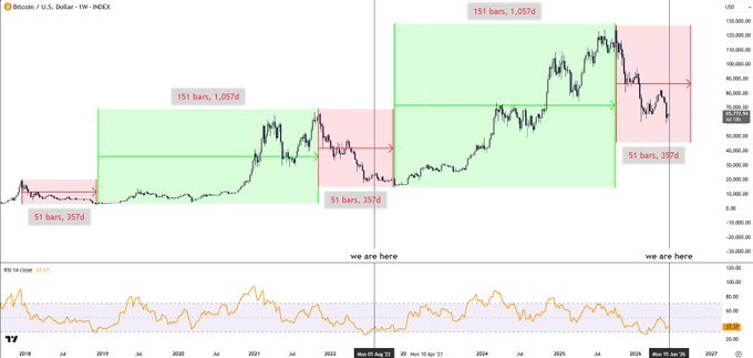 The image shows a chart of Bitcoin prices against time with price points being labeled. The data suggests that Bitcoin has been rising at a steady pace for almost two years, reaching its peak value. However, as per the current post about Bitcoin, it is only 37 weeks into its correction period and has been rising steadily since then. The chart also displays how long it will take for Bitcoin to correct itself from this rise in price. The focus of this image appears to be on the market trends and the current state of Bitcoin's value over time.