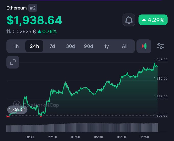 A 24-hour price chart from CoinMarketCap shows Ethereum (ETH) trading at $1,938.64, up 4.29% (with a 0.76% gain of 0.02925 B), climbing from a low of $1,859.54 to a high of $1,946.00. The image illustrates a modest upward move, reflecting the bullish sentiment expressed in the post "Send ETH to $3-4k and forget."