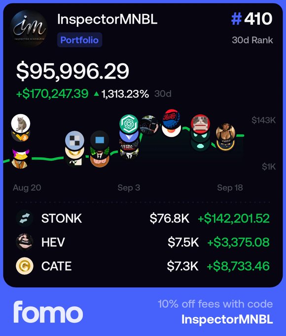 The image is a portfolio performance dashboard from "fomo" showing user "InspectorMNBL" ranked #410 with 30-day gains of $170,247.39 (+1,313.23%), primarily driven by holdings in STONK ($142K gain), HEV ($3.3K), and CATE ($8.7K). The post celebrates this user as a top performer who has contributed genuinely to the community rather than being part of any insider group.