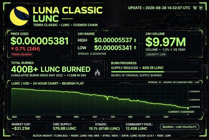 A cryptocurrency dashboard displays LUNA CLASSIC (LUNC) trading data with a price of $0.000005381, a 24H volume of $9.97M, and 400B+ LUNC burned, showing a bearish flat trend on the chart.