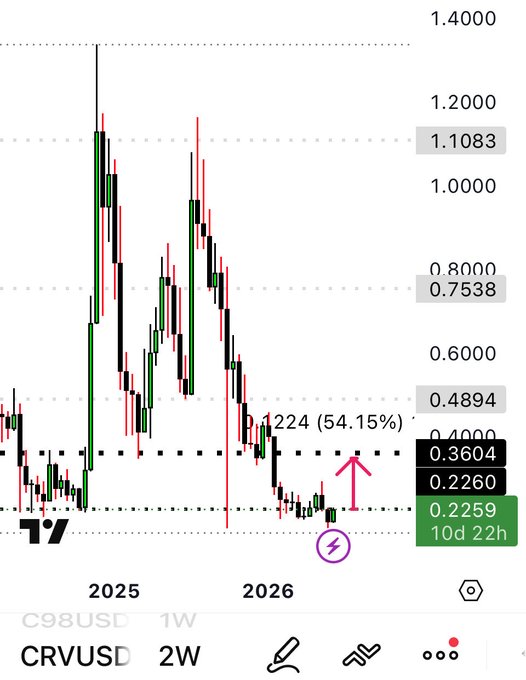 The image shows a stock chart with a purple line indicating short-term gains, as well as a green line showing long-term gains. The text above the chart reads "CRV Short term gains imo!", which suggests that the chart is related to cryptocurrency trading and specifically to the cryptocurrency exchange CRV.