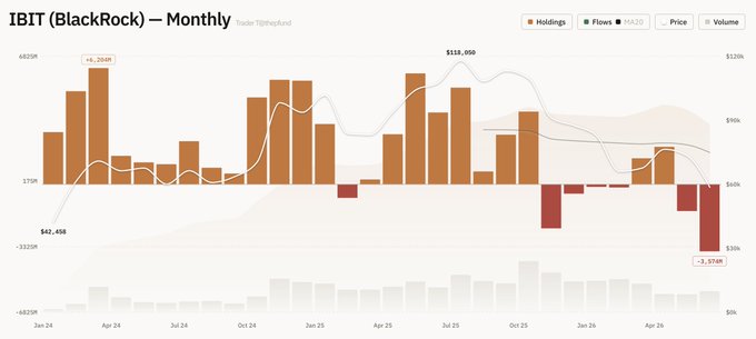 The image is a monthly chart for IBIT (BlackRock's Bitcoin ETF) showing holdings (orange bars), flows (dark red bars, with -$3.57B visible), price (~$118 line peaking mid-2025 then declining), and volume at the bottom. It directly visualizes the post's claim of IBIT's worst month on record, with a -$3.57B flow label on the June 2026 bar marking the largest monthly outflow since inception, as the price line trends downward from its peak into early 2026.