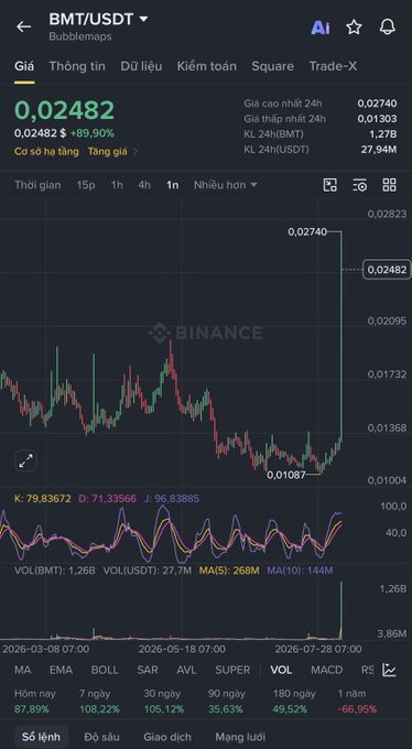 A Binance mobile app screenshot showing the BMT/USDT trading pair price chart at 0.02482, with an 89.90% increase shown in the candlestick chart.
