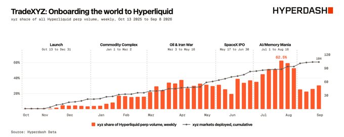 A bar chart titled 'TradeXYZ: Onboarding the world to Hyperliquid' showing xyz's share of all Hyperliquid perp volume weekly from Oct 13 2025 to Sep 8 2026, with milestones like 'Launch', 'Commodity Complex', 'Oil & Iran War', 'SpaceX IPO', and 'AI/Memory Mania' marked, reaching a peak of 62.5%.