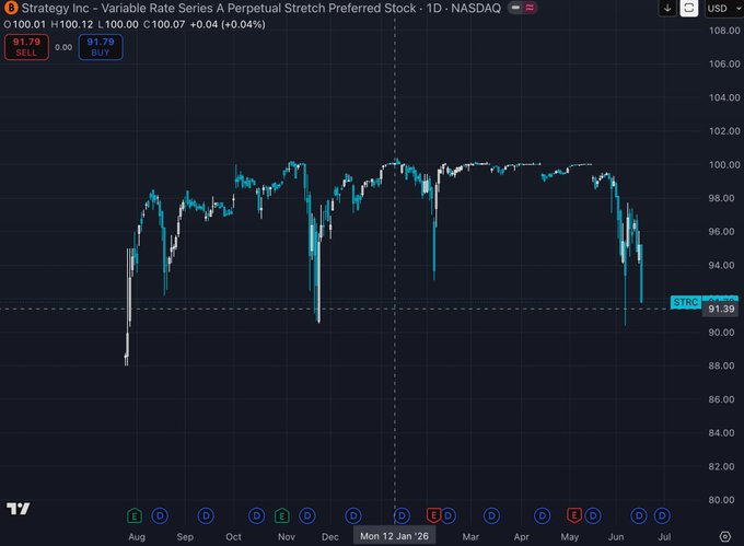 The image features a stock chart with two different lines, one for shares and another line representing an interest rate. The line showing shares has been dipped downwards at least three times since Aug 4th, while the interest rates are still above 80% as of May 10th. It appears that the market is reacting to Bitcoin's recent drop in value by lowering interest rates. However, it is important to note that this chart provides a snapshot of the stock market and does not fully depict how the bitcoin prices will change over time or if other factors can impact both shares and interest rates simultaneously.