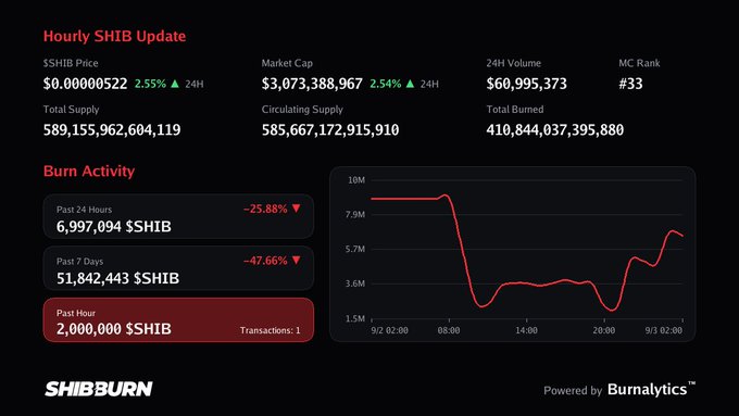 A SHIB burn activity dashboard shows the $SHIB price at $0.00000522 with a burn of 2,000,000 $SHIB in the past hour.