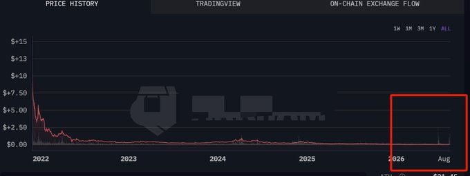 A "Price History" chart spanning from 2022 to 2025 shows a token's price dropping sharply from around $7.50 to near $0, with a red box highlighting an area in late July/August 2025 labeled "0:26" where a notable white volume spike appears on an otherwise flat baseline. The highlighted spike visually supports the post's claim that this token is now seeing unusually high volume near its lows, hinting at a potential recovery ("the tree might be about to grow").