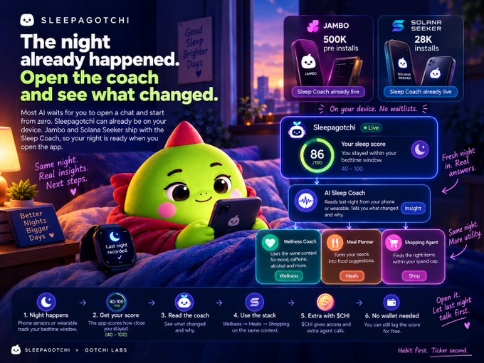 A promotional graphic for "SLEEPAGOTCHI" featuring a green dinosaur character using a smartphone in bed, highlighting features like "AI Sleep Coach," "Wellness Coach," and "Shopping Agent."