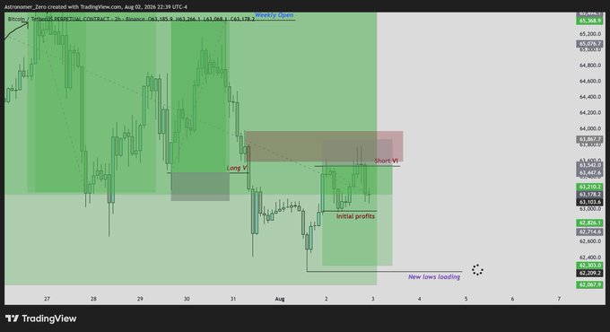 A TradingView chart of Bitcoin (BTC) on August 2-3, 2026, showing a successful short setup labeled "Short VI" around the $63,447-$63,520 area with "Initial profits" marked after the drop, alongside annotations indicating "Long VI," "New lows loading" near $62,857, and tracking toward another potential win as price moves laterally before a downside move.