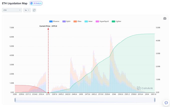 A financial chart titled 'ETH Liquidation Map' from CoinAnk showing a current price of 2370.9 for Ethereum, with colored bars representing data from exchanges like Binance, Bybit, and OKX.