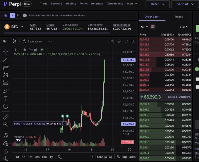 A trading dashboard on Perpl showing a sharp BTC/USD rally with a +1.30% gain, currently priced at $66,699.3, featuring a highlighted long position (+39.51% / +310.92) and an order book reflecting the volatile price action that prompted the post about BTC "ripping like crazy."