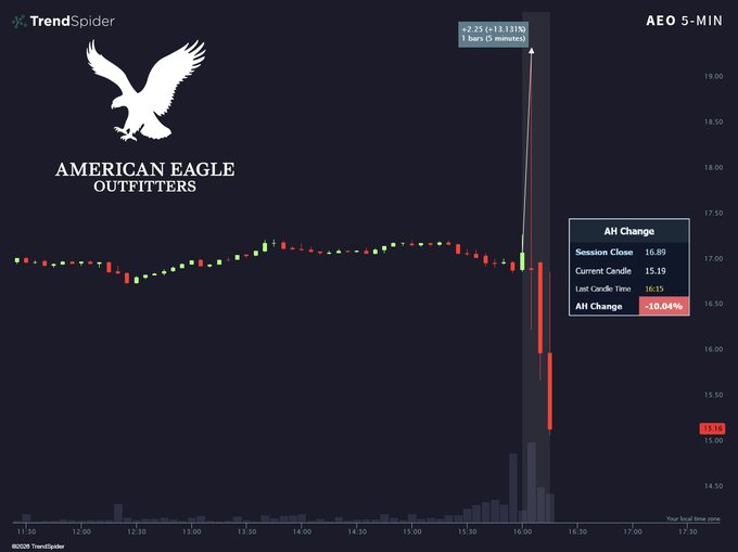 A TrendSpider 5-minute chart of American Eagle Outfitters ($AEO) showing a dramatic intraday reversal, with the stock spiking to +13.33% at 16:15 before crashing to -10.04% by the after-hours close of 15.19, visually capturing the volatile swing referenced in the post.
