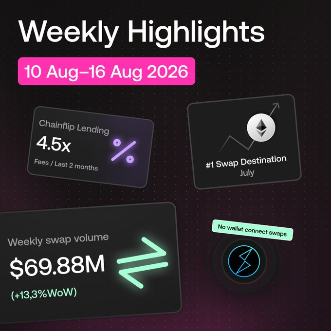 "Chainflip Weekly Highlights (10–16 Aug 2026) showcase $69.88M in weekly swap volume (+13.3% WoW), Chainflip Lending fees up 4.5x over the last two months, ETH as July's #1 swap destination, and a new feature enabling wallet connect–free swaps via THORSwap."