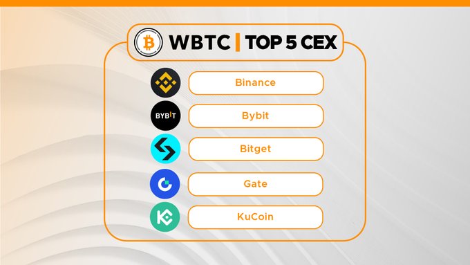 An infographic titled 'WBTC | TOP 5 CEX' listing the cryptocurrency exchanges Binance, Bybit, Bitget, Gate, and KuCoin with their logos.