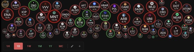 A bubble chart visualizes price changes over 1D for various crypto tokens including BTC, ETH, SOL, DOGE, XRP, and ADA, with each circle displaying the percentage change—mimicking a market map that suggests the "GM" post is a typical morning crypto greeting referencing daily market performance.
