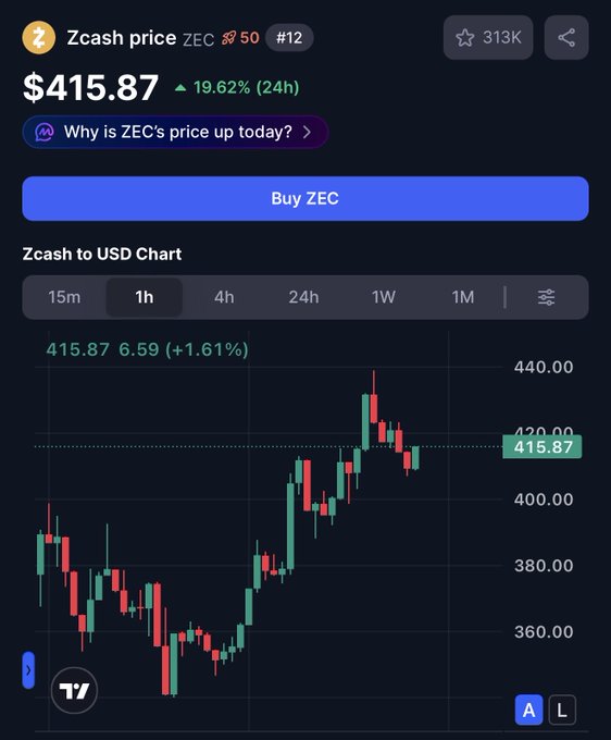 In the image, there's a chart of currency, specifically the ZEC. It's rising by 20% over time, which indicates an up trend in value for that particular cryptocurrency. This could be of interest to investors or people looking into buying or selling cryptocurrencies like ZEC.