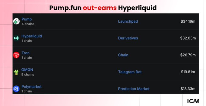 An ICM data graphic titled 'Pump.fun out-earns Hyperliquid' listing platforms by revenue: Pump $34.19m (Launchpad), Hyperliquid $32.03m (Derivatives), Tron $26.79m (Chain), GMGN $19.81m (Telegram Bot), and Polymarket $18.33m (Prediction Market).