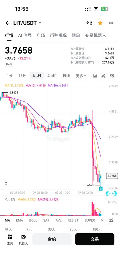 A cryptocurrency trading app screenshot showing the LIT/USDT pair at 3.7658 (≈$3.76, -13.21%) on Bitget, displaying a candlestick chart with MA indicators in a sharp downtrend.