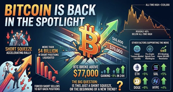 A bold Bitcoin-themed infographic headlined "BITCOIN IS BACK IN THE SPOTLIGHT" highlights BTC breaking above $77,000 (up ~8% in 24 hours) with over $4 billion in short positions liquidated, forcing a short squeeze rally. Key metrics displayed include a $66,600 resistance level, 40% below the all-time high of $126,000, plus gains for ETH (+5%), SOL (+5%), DOGE (+9%), and HYPE (+4%), supporting the post's narrative of an accelerating short squeeze.