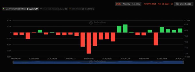 A bar chart from SoSoValue displaying daily total net inflows for crypto ETFs, showing a total of $132.30M with BTC price at $64,160.80, where the corresponding data point for July 17 appears as a green bar, aligning with the reported $132M in net inflows for spot Bitcoin ETFs on that date.