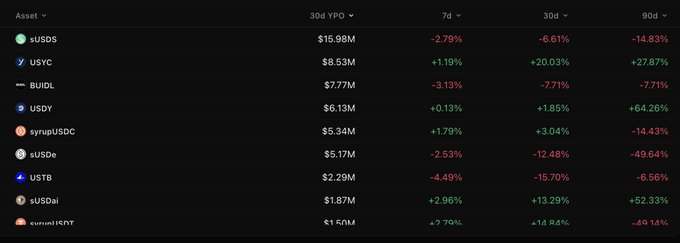 Cryptocurrency market data table showing assets like sUSDS, USYC, BUIDL, USDY, syrupUSDC with their 30d YTD, 7d, 30d, and 90d performance percentages.