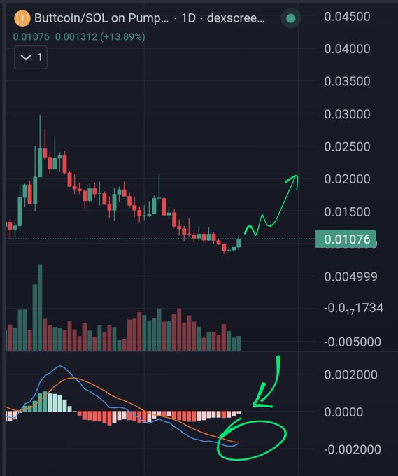 A crypto price chart for Buttcoin/SOL on Pump.fun showing a +13.89% daily gain at 0.01076, with hand-drawn green arrows indicating a bullish MACD crossover.